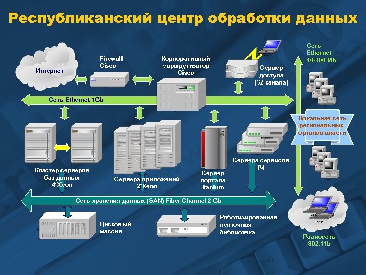 Республиканский центр обработки данных Firewall Cisco Интернет Сеть Ethernet 10 -100 Mb Корпоративный маршрутизатор