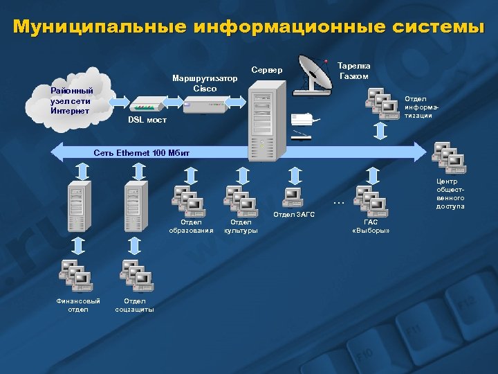 Муниципальные информационные системы Маршрутизатор Cisco Районный узел сети Интернет Сервер Тарелка Газком Отдел информатизации