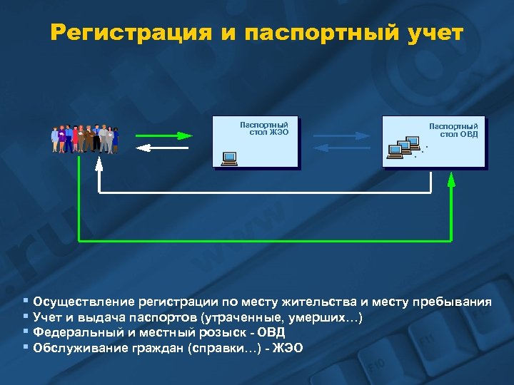 Регистрация и паспортный учет Паспортный стол ЖЭО . . . Паспортный стол ОВД §
