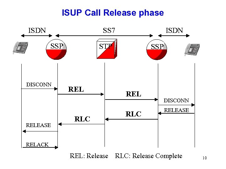 ISUP Call Release phase ISDN SS 7 SSP DISCONN RELEASE ISDN STP REL RLC