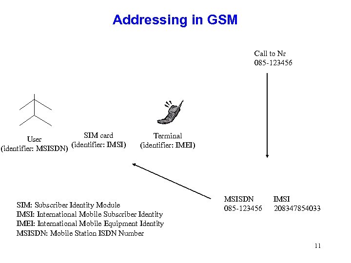 Addressing in GSM Call to Nr 085 -123456 SIM card User (identifier: IMSI) (identifier: