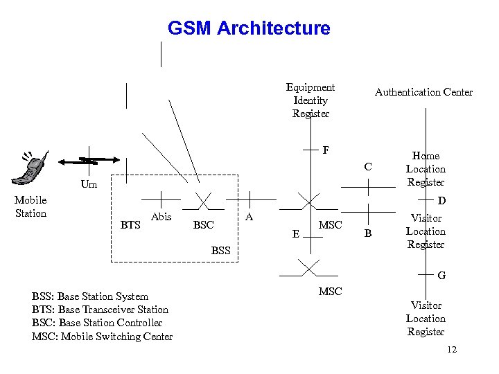 GSM Architecture Equipment Identity Register Authentication Center F C Um Mobile Station Home Location