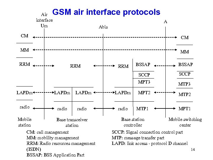 GSM air interface protocols Air interface Um A Abis CM CM MM MM RRM
