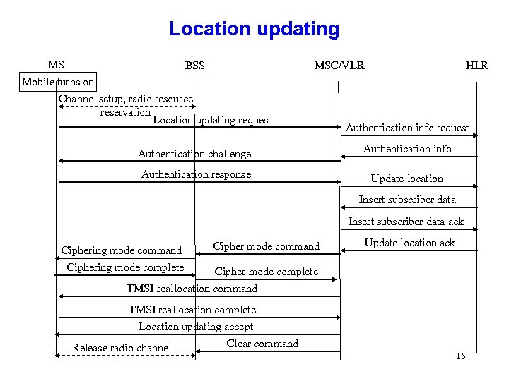 Location updating MS Mobile turns on BSS MSC/VLR Channel setup, radio resource reservation Location
