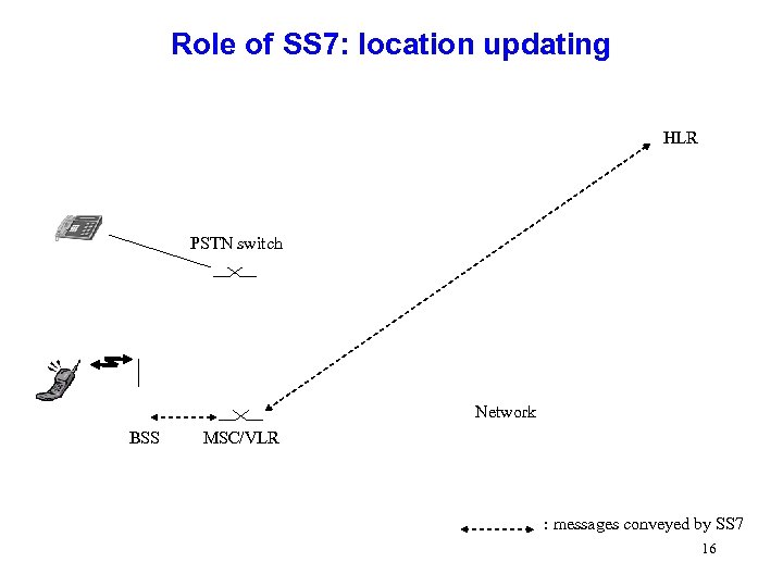 Role of SS 7: location updating HLR PSTN switch Network BSS MSC/VLR : messages