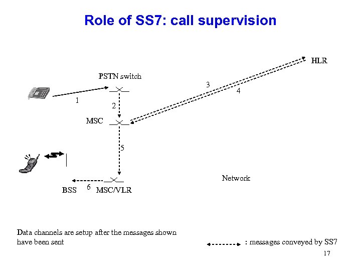 Role of SS 7: call supervision HLR PSTN switch 1 3 4 2 MSC