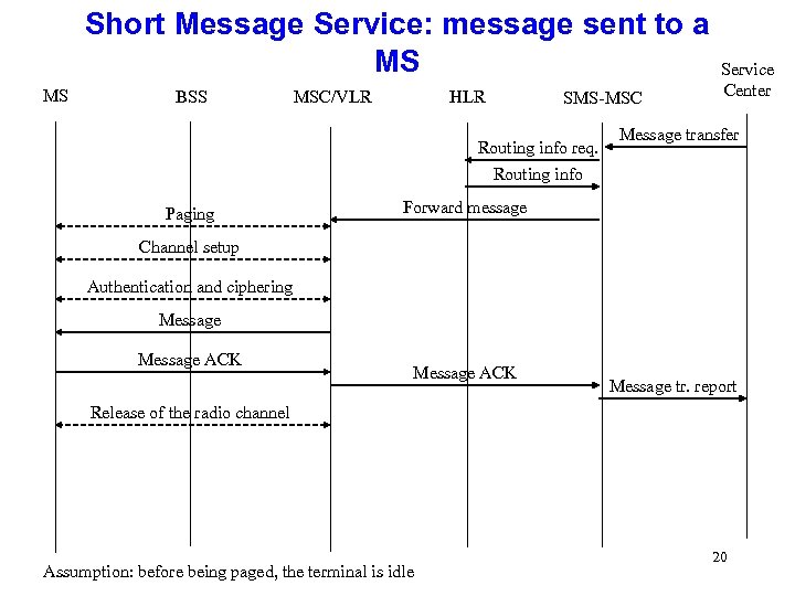 Short Message Service: message sent to a MS MS BSS MSC/VLR HLR SMS-MSC Routing