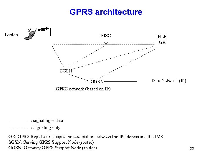 GPRS architecture Laptop MSC HLR GR SGSN GGSN Data Network (IP) GPRS network (based