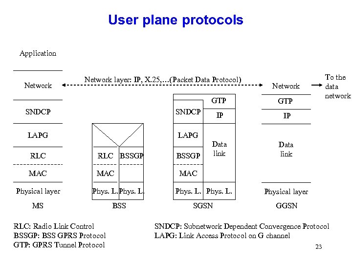 User plane protocols Application Network layer: IP, X. 25, …(Packet Data Protocol) Network GTP