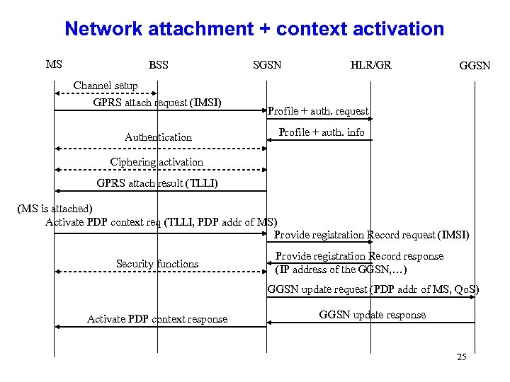 Network attachment + context activation MS BSS SGSN HLR/GR GGSN Channel setup GPRS attach