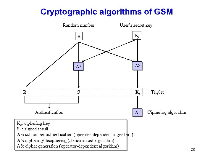 Cryptographic algorithms of GSM Random number User’s secret key R Ki A 3 A