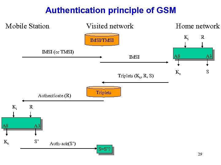 Authentication principle of GSM Mobile Station Visited network Home network Ki IMSI/TMSI IMSI (or