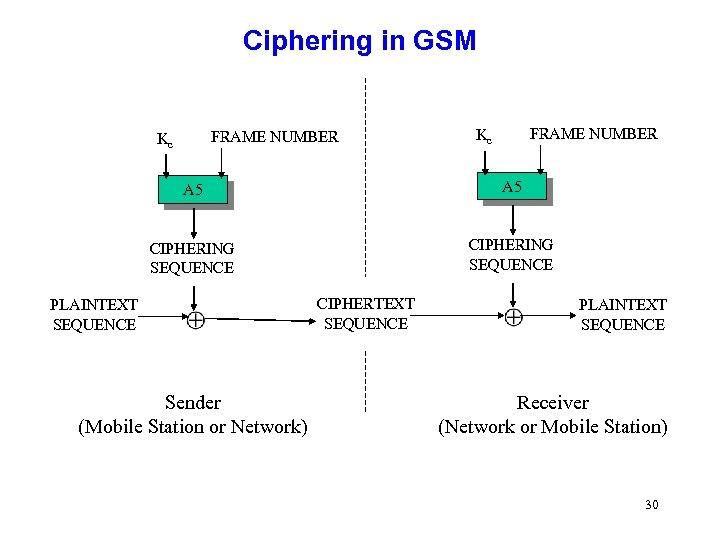 Ciphering in GSM FRAME NUMBER Kc A 5 CIPHERING SEQUENCE PLAINTEXT SEQUENCE Sender (Mobile