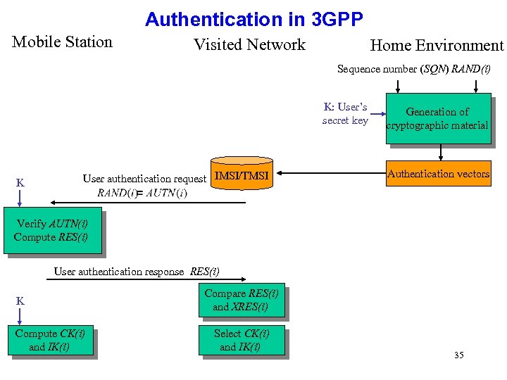 Authentication in 3 GPP Mobile Station Visited Network Home Environment Sequence number (SQN) RAND(i)