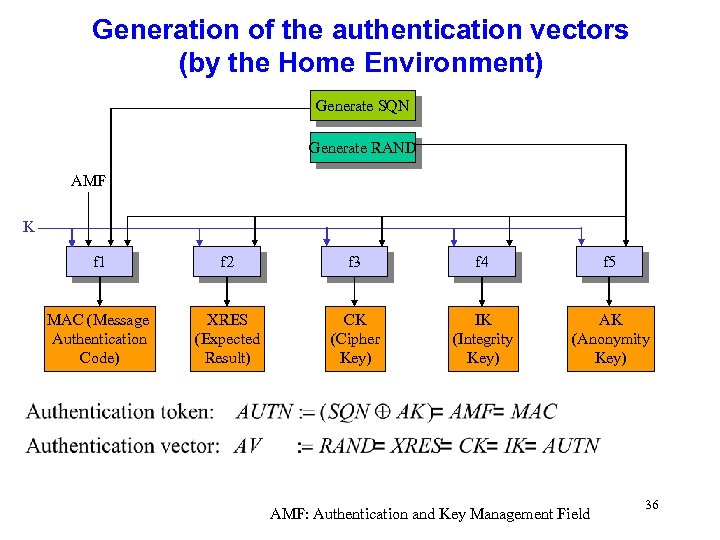 Generation of the authentication vectors (by the Home Environment) Generate SQN Generate RAND AMF