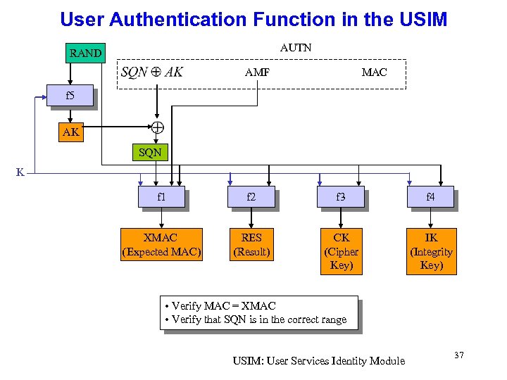 User Authentication Function in the USIM AUTN RAND AMF MAC f 5 AK SQN