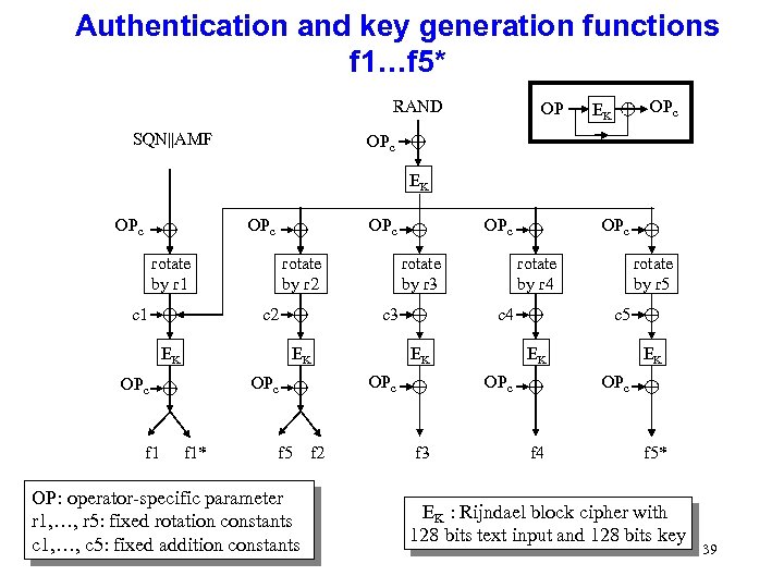 Authentication and key generation functions f 1…f 5* RAND SQN||AMF OP OPc EK OPc