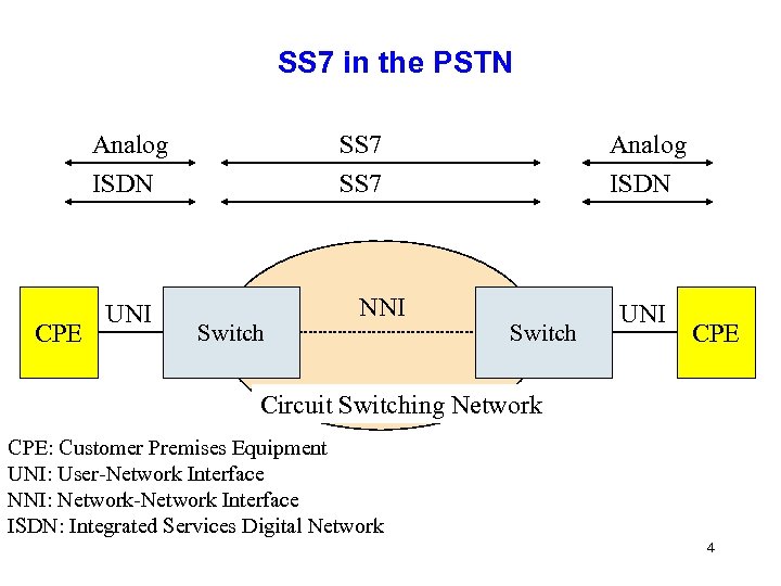 SS 7 in the PSTN Analog ISDN CPE SS 7 ISDN UNI Switch NNI