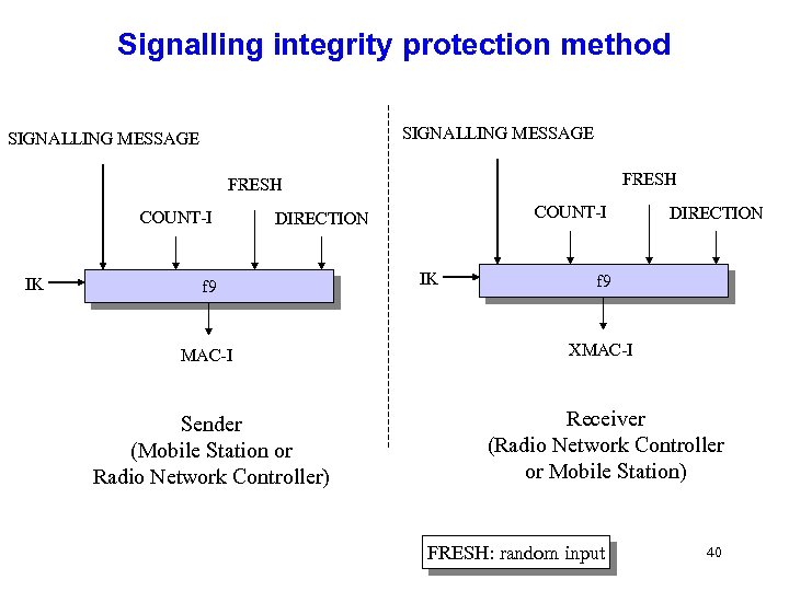 Signalling integrity protection method SIGNALLING MESSAGE FRESH COUNT-I IK COUNT-I DIRECTION f 9 IK