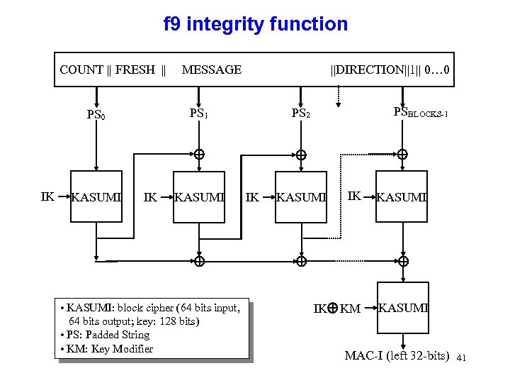 f 9 integrity function COUNT || FRESH || MESSAGE ||DIRECTION||1|| 0… 0 IK KASUMI