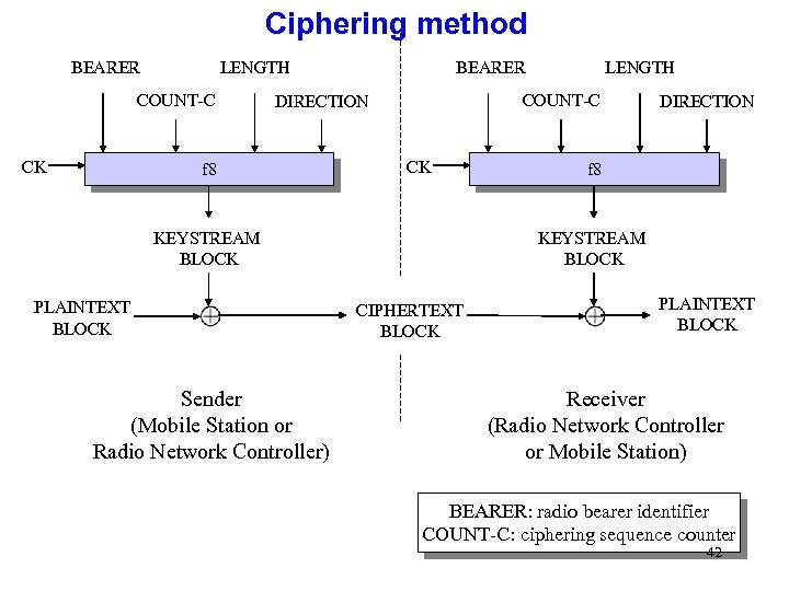 Ciphering method LENGTH BEARER COUNT-C CK COUNT-C DIRECTION f 8 CK KEYSTREAM BLOCK PLAINTEXT