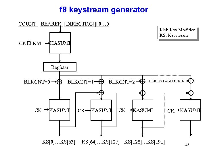 f 8 keystream generator COUNT || BEARER || DIRECTION || 0… 0 KM: Key