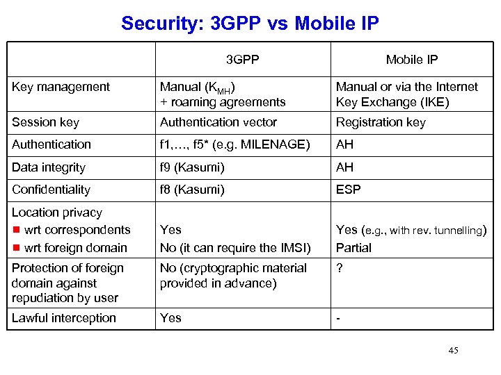 Security: 3 GPP vs Mobile IP 3 GPP Mobile IP Key management Manual (KMH)