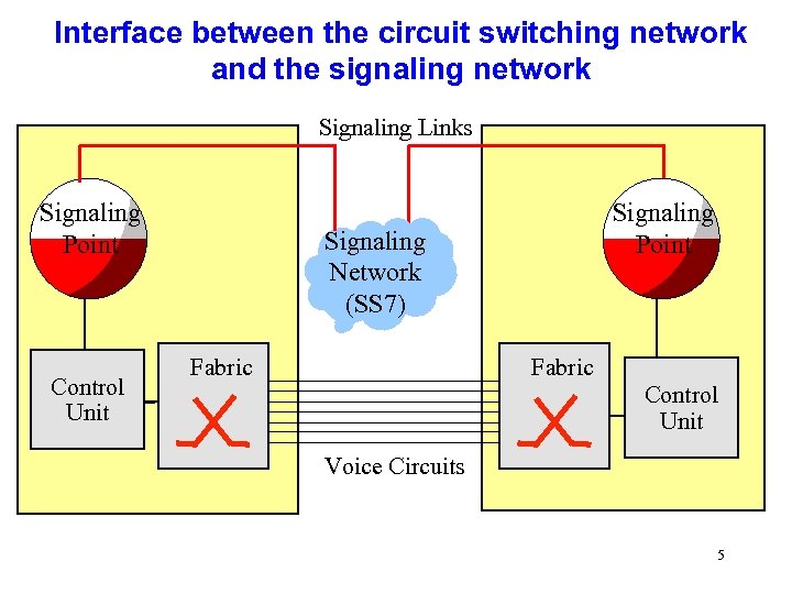 Interface between the circuit switching network and the signaling network Signaling Links Signaling Point