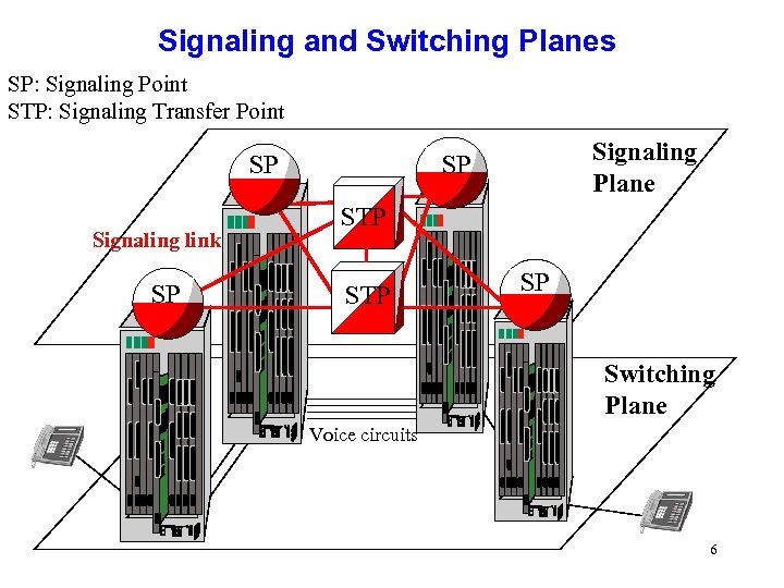Signaling and Switching Planes SP: Signaling Point STP: Signaling Transfer Point SP Signaling link