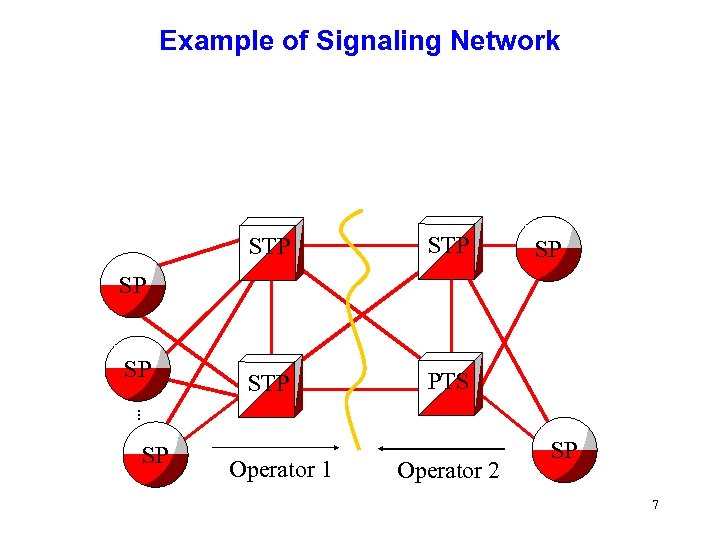 Example of Signaling Network STP STP PTS SP SP SP. . . SP Operator