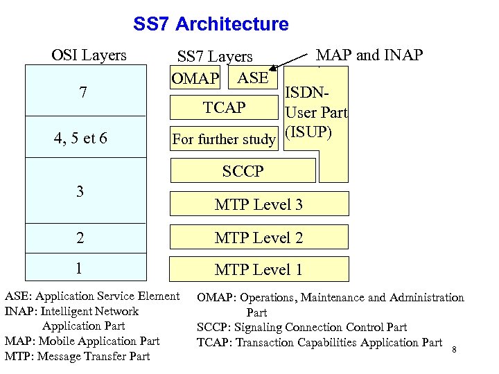 SS 7 Architecture OSI Layers 7 4, 5 et 6 SS 7 Layers OMAP