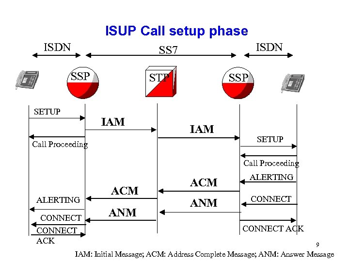 ISUP Call setup phase ISDN SS 7 SSP SETUP SSP STP IAM Call Proceeding