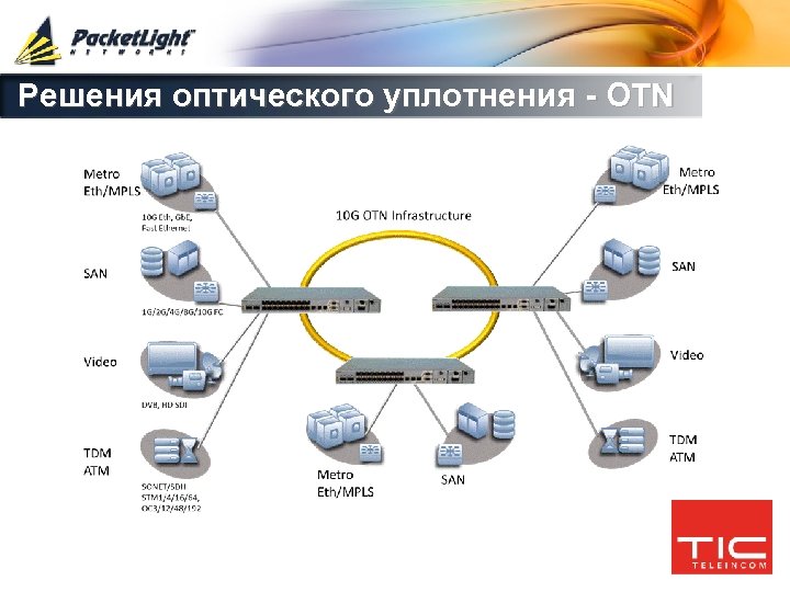 Решения оптического уплотнения - OTN 5 Company confidential 