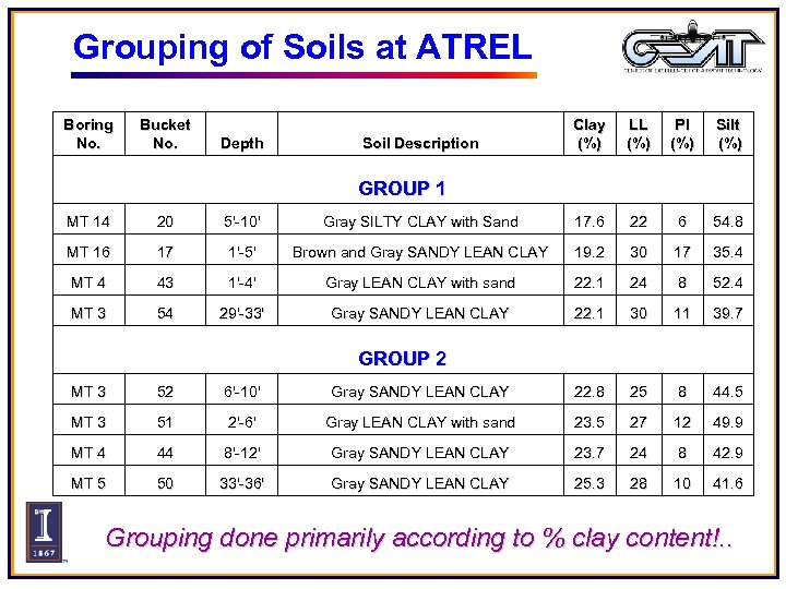Grouping of Soils at ATREL Boring No. Bucket No. Depth Soil Description Clay (%)