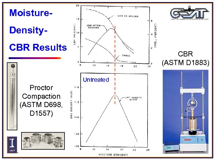 Moisture. Density. CBR Results CBR (ASTM D 1883) Untreated Proctor Compaction (ASTM D 698,