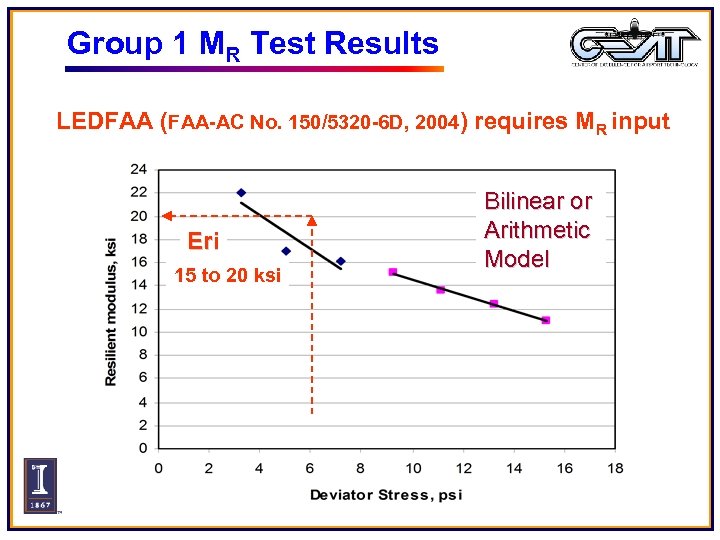 Group 1 MR Test Results LEDFAA (FAA-AC No. 150/5320 -6 D, 2004) requires MR