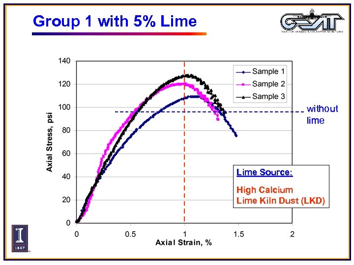 Group 1 with 5% Lime without lime Lime Source: High Calcium Lime Kiln Dust
