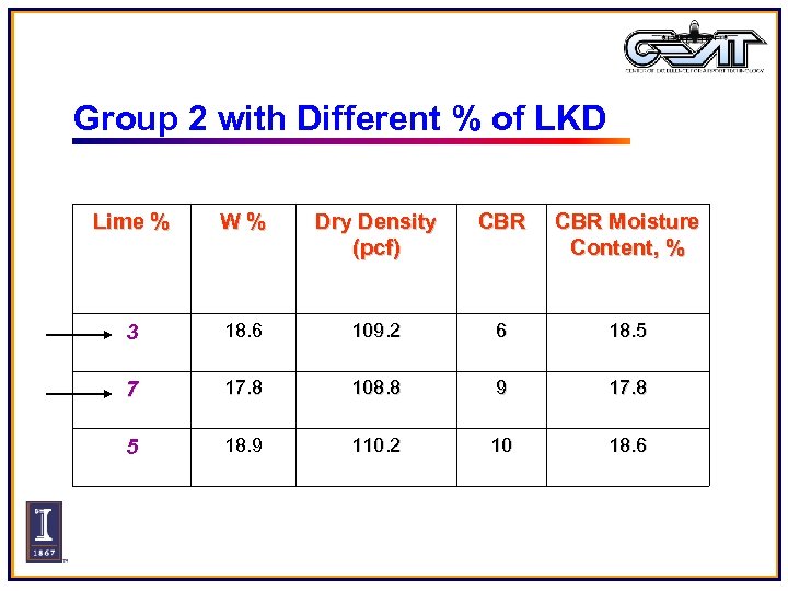Group 2 with Different % of LKD Lime % W% Dry Density (pcf) CBR
