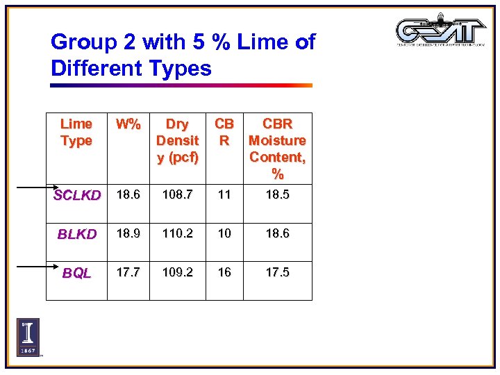 Group 2 with 5 % Lime of Different Types Lime Type W% Dry Densit