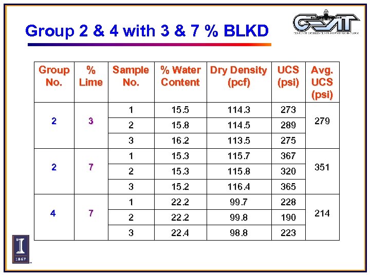 Group 2 & 4 with 3 & 7 % BLKD Group % Sample No.