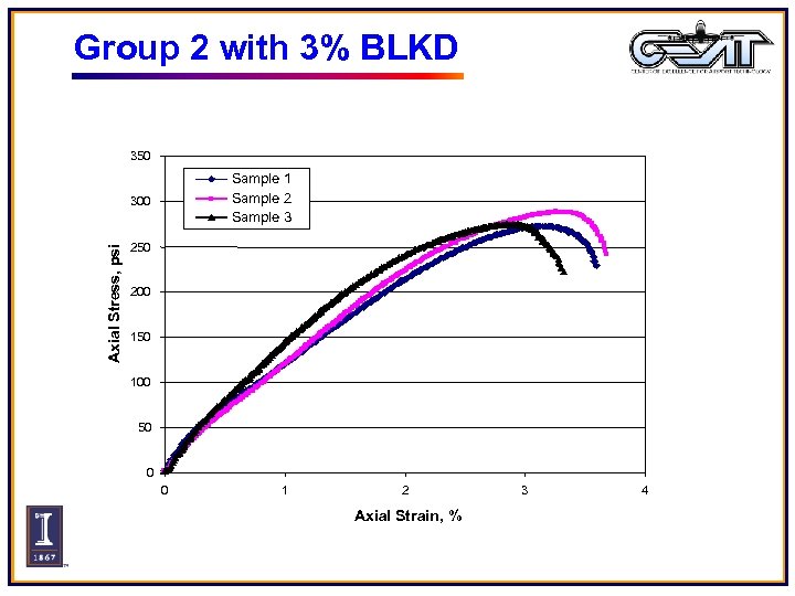 Group 2 with 3% BLKD 350 Sample 1 Sample 2 Sample 3 Axial Stress,