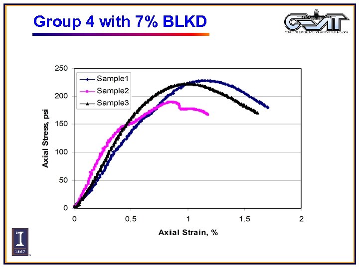 Group 4 with 7% BLKD 