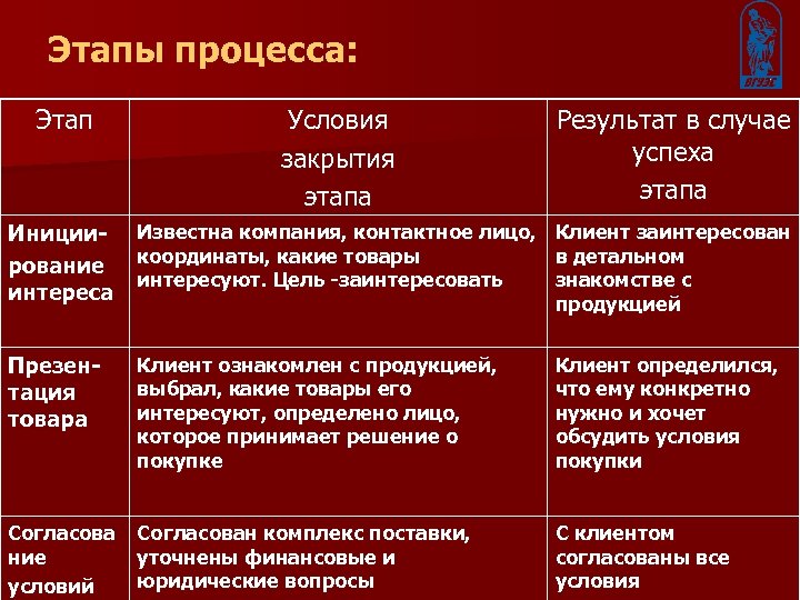 Этапы процесса: Этап Условия закрытия этапа Результат в случае успеха этапа Инициирование интереса Известна