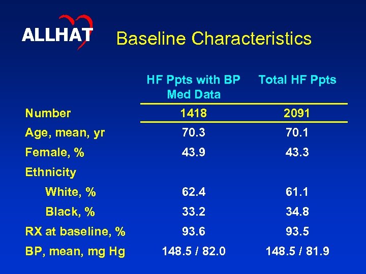 ALLHAT Baseline Characteristics HF Ppts with BP Med Data Total HF Ppts Number 1418