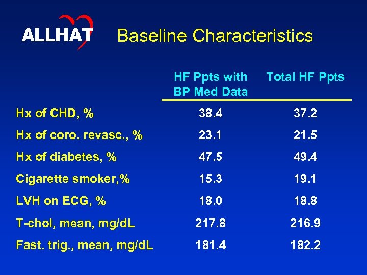 ALLHAT Baseline Characteristics HF Ppts with BP Med Data Total HF Ppts Hx of