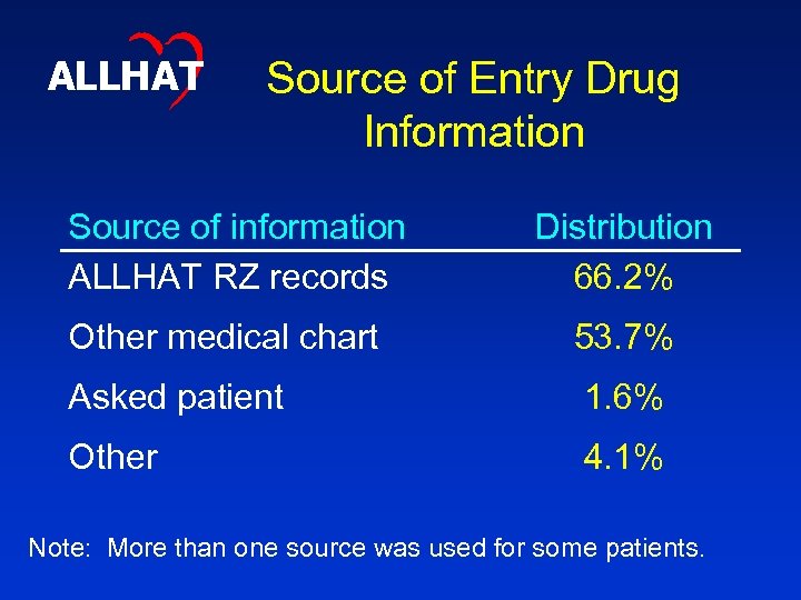 ALLHAT Source of Entry Drug Information Source of information ALLHAT RZ records Distribution 66.
