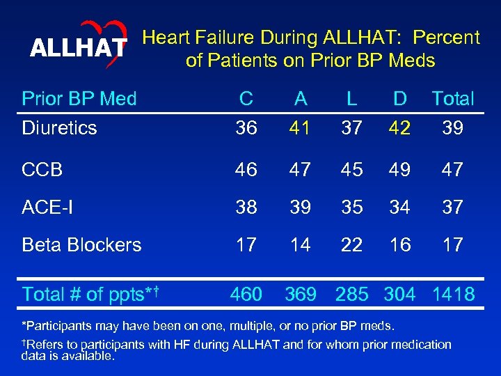 ALLHAT Heart Failure During ALLHAT: Percent of Patients on Prior BP Meds Prior BP