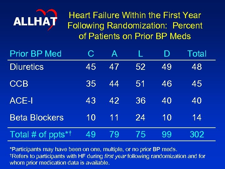 ALLHAT Heart Failure Within the First Year Following Randomization: Percent of Patients on Prior