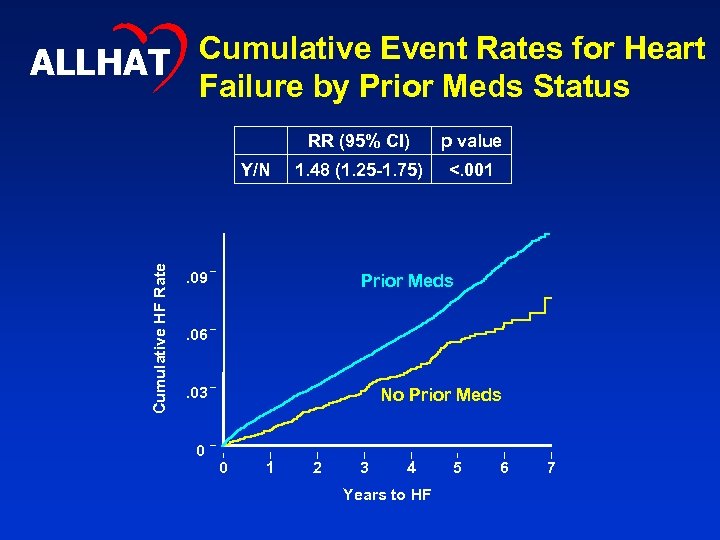 Cumulative Event Rates for Heart ALLHAT Failure by Prior Meds Status RR (95% CI)