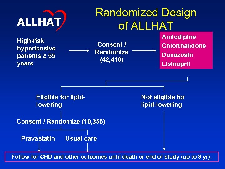 Randomized Design of ALLHAT High-risk hypertensive patients ≥ 55 years Consent / Randomize (42,